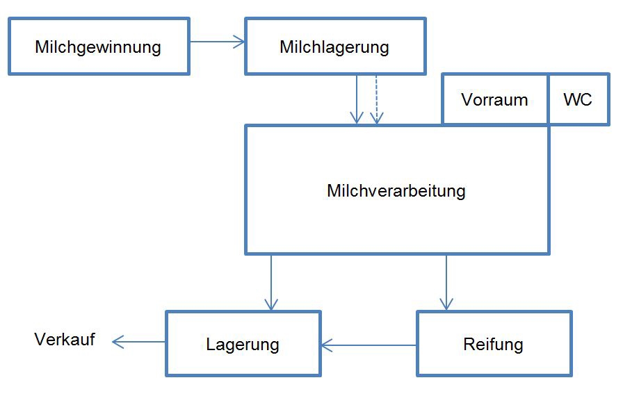 Beispiel Milchverarbeitungsraum