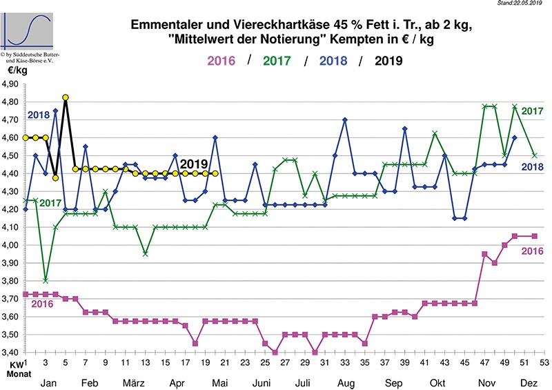 Marktbericht vom 22.05.2019