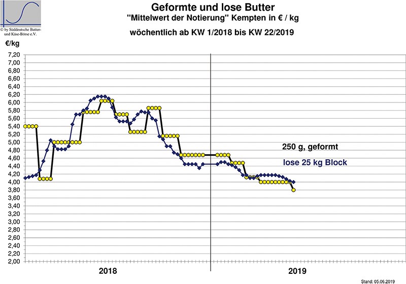 Marktbericht vom 05.06.2019