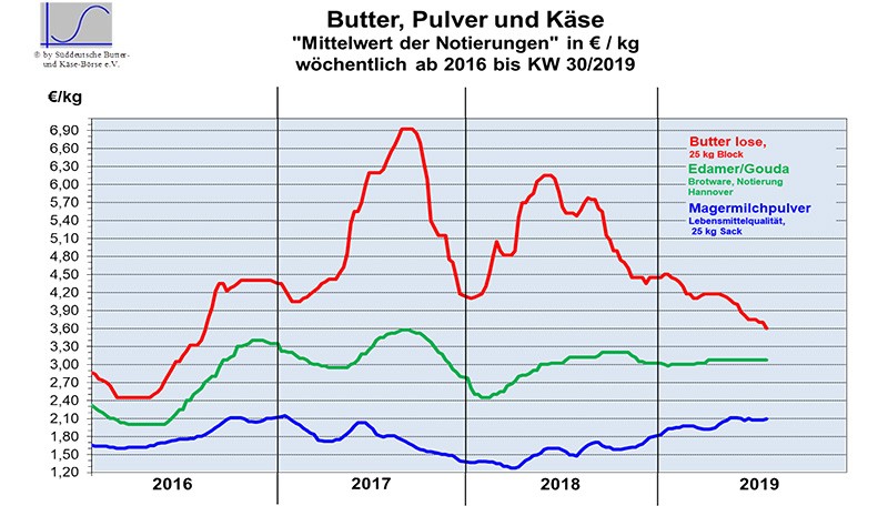 Marktbericht vom 31.07.2019