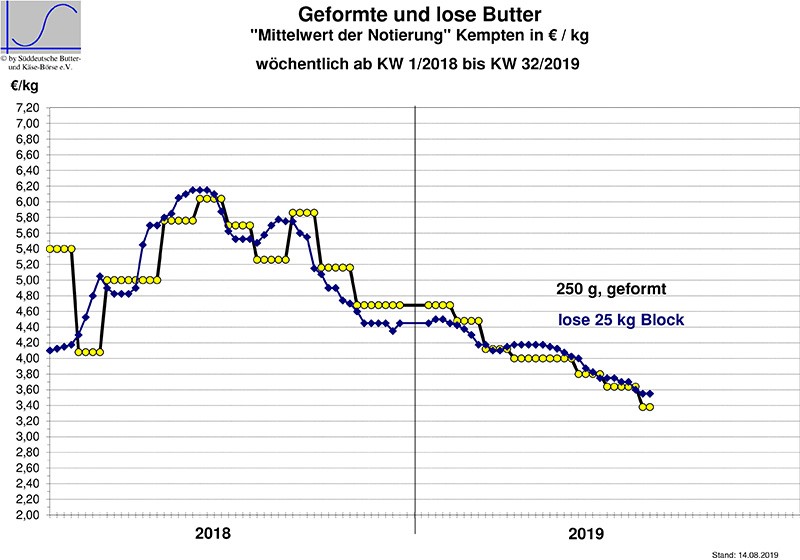 Marktbericht vom 14.08.2019
