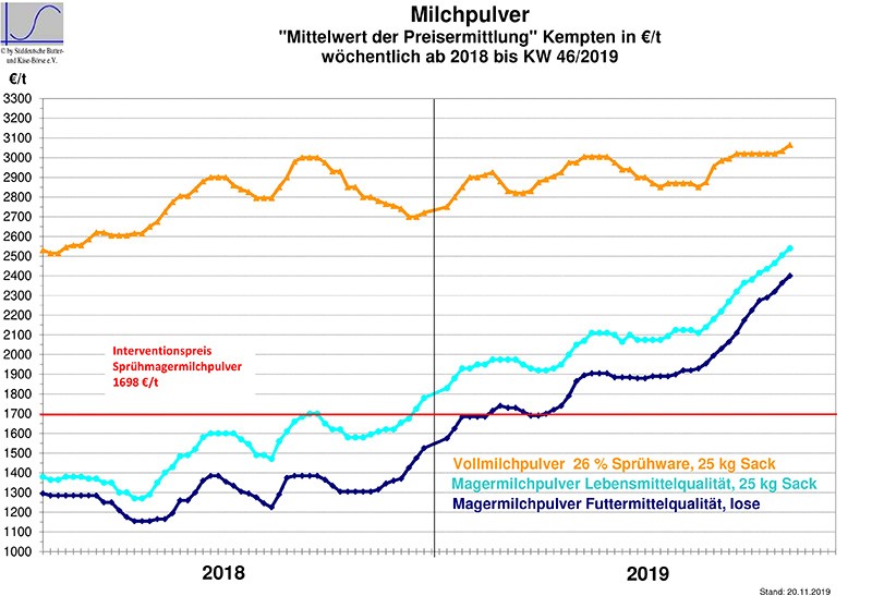 Marktbericht vom 20.11.2019