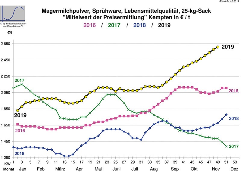 Marktbericht vom 04.12.2019