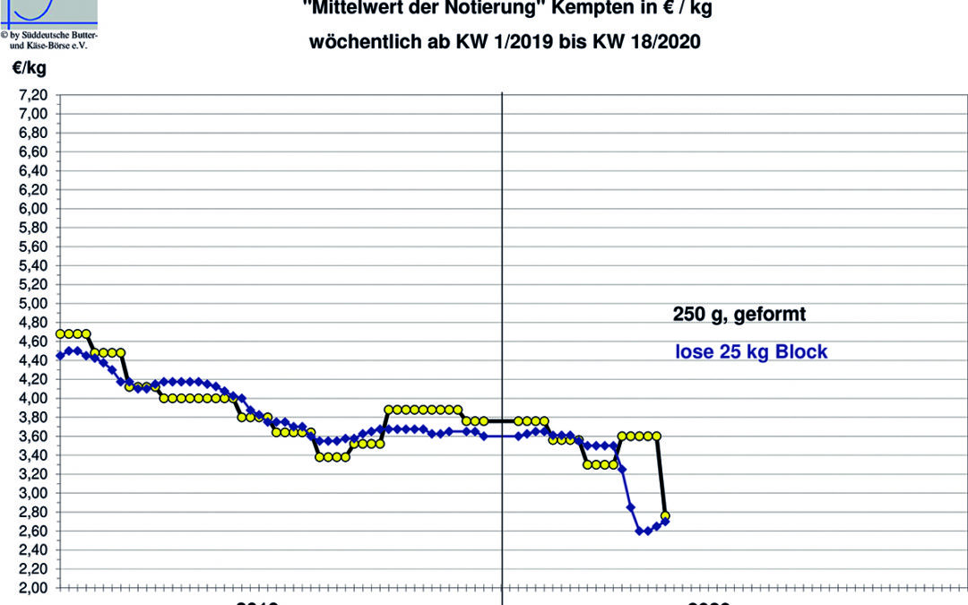 Marktbericht vom 06.05.2020