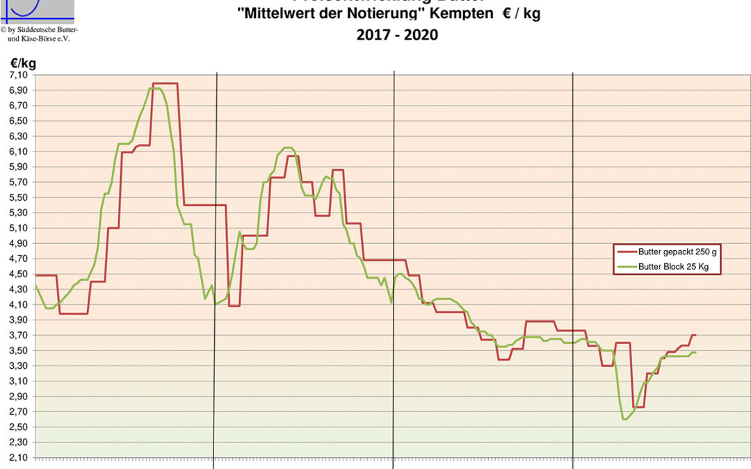 Marktbericht vom 09.09.2020