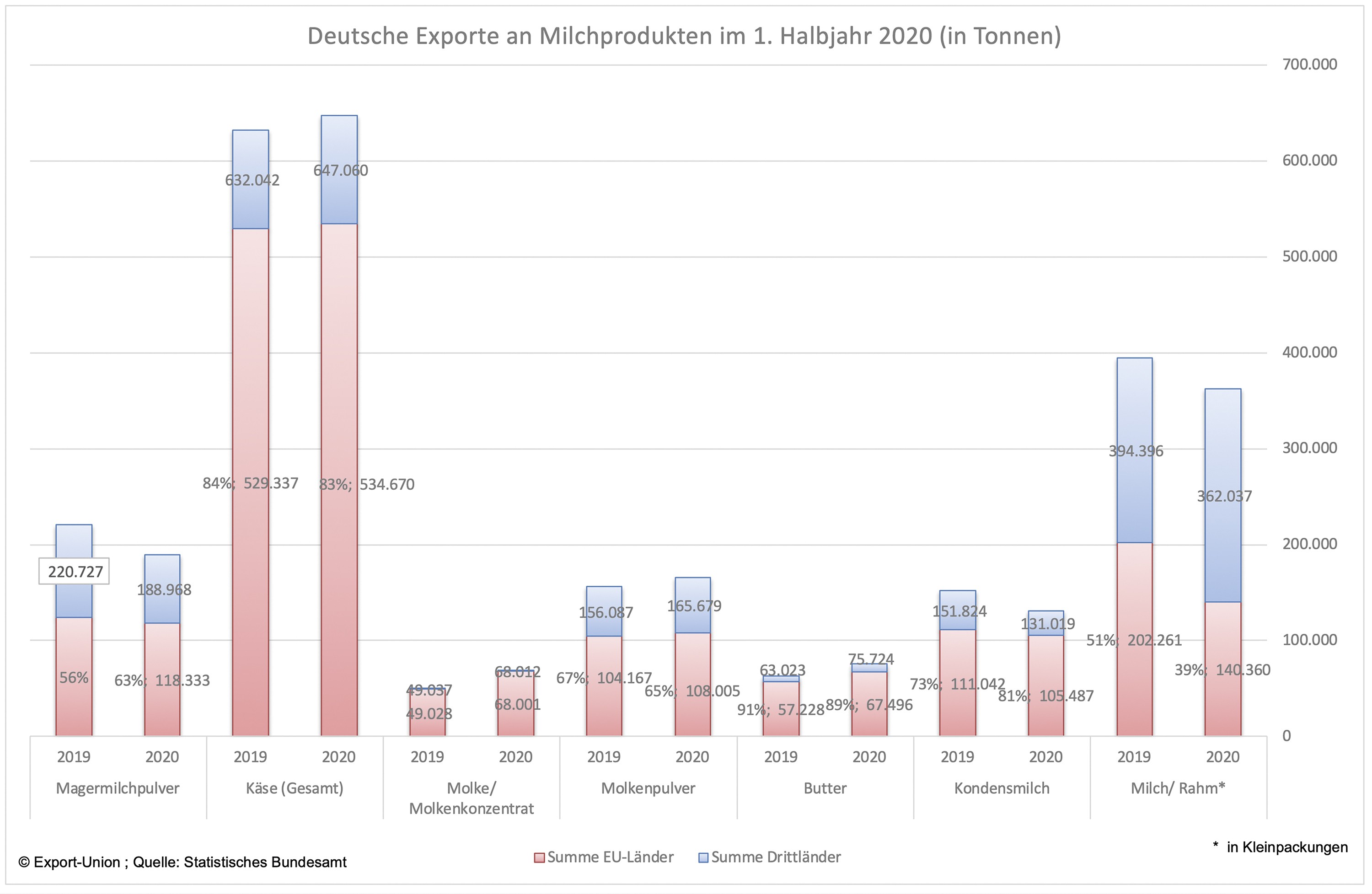 Exporte : Zusammenfassung der bayerischen Übersichtsstudie