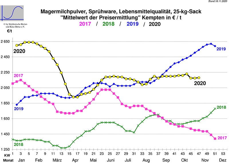 Marktbericht vom 18.11.2020