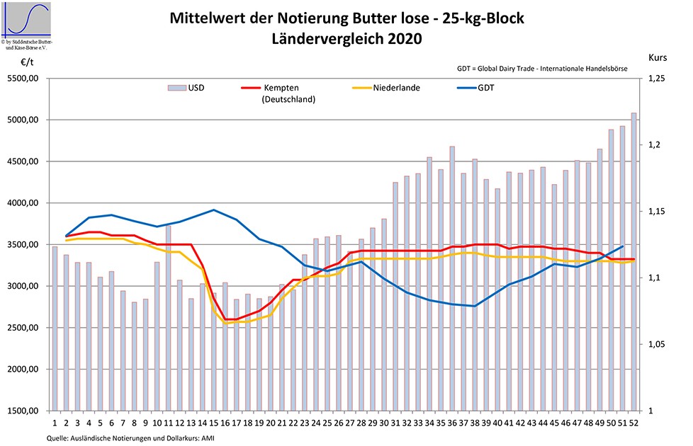 Grafik Milchmarkt