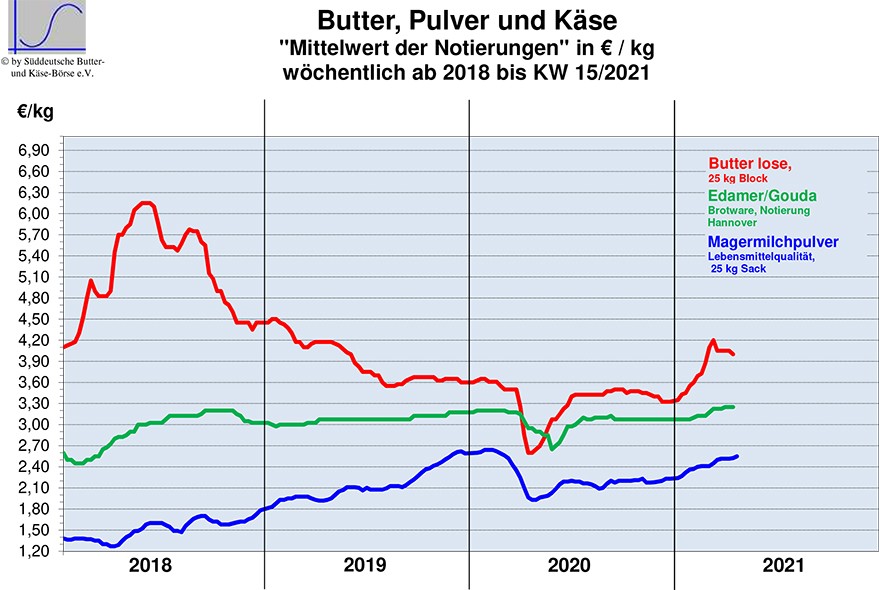 Butter Notierung