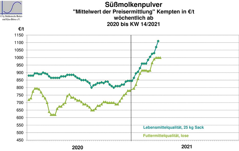 Molkenpulver