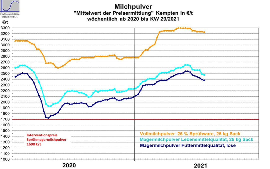 Marktbericht vom 28.07.2021