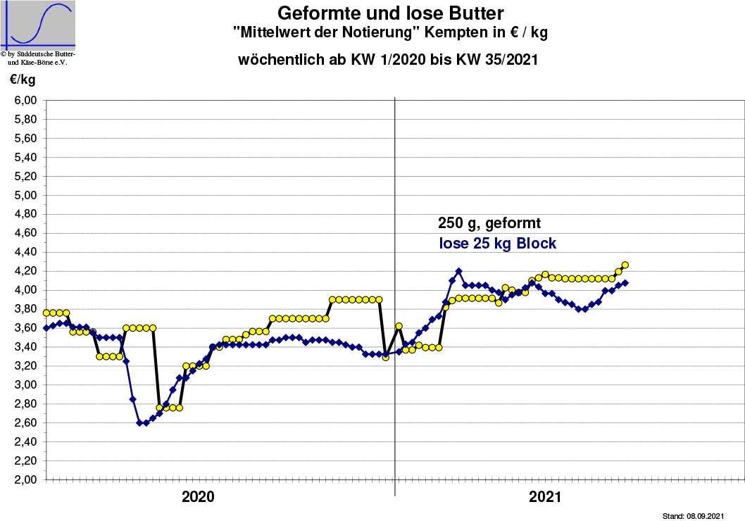 Butter Marktbericht