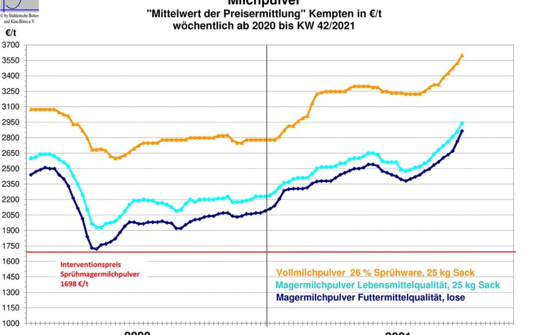 Marktbericht vom 20.10.2021