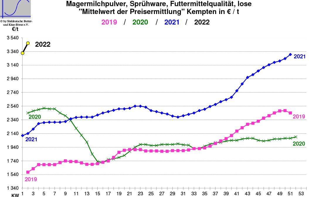 Marktbericht vom 12.01.2022