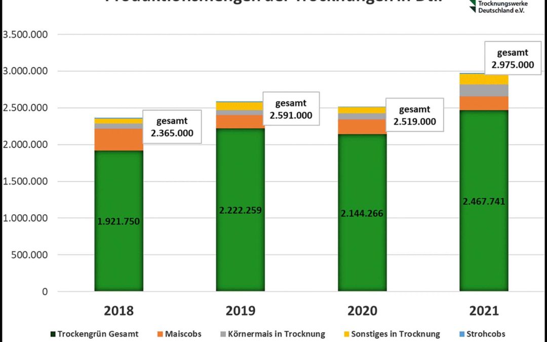Trocknungsbranche produziert knapp 3 Mio. Dezitonnen heimisches Futtermittel in 2021