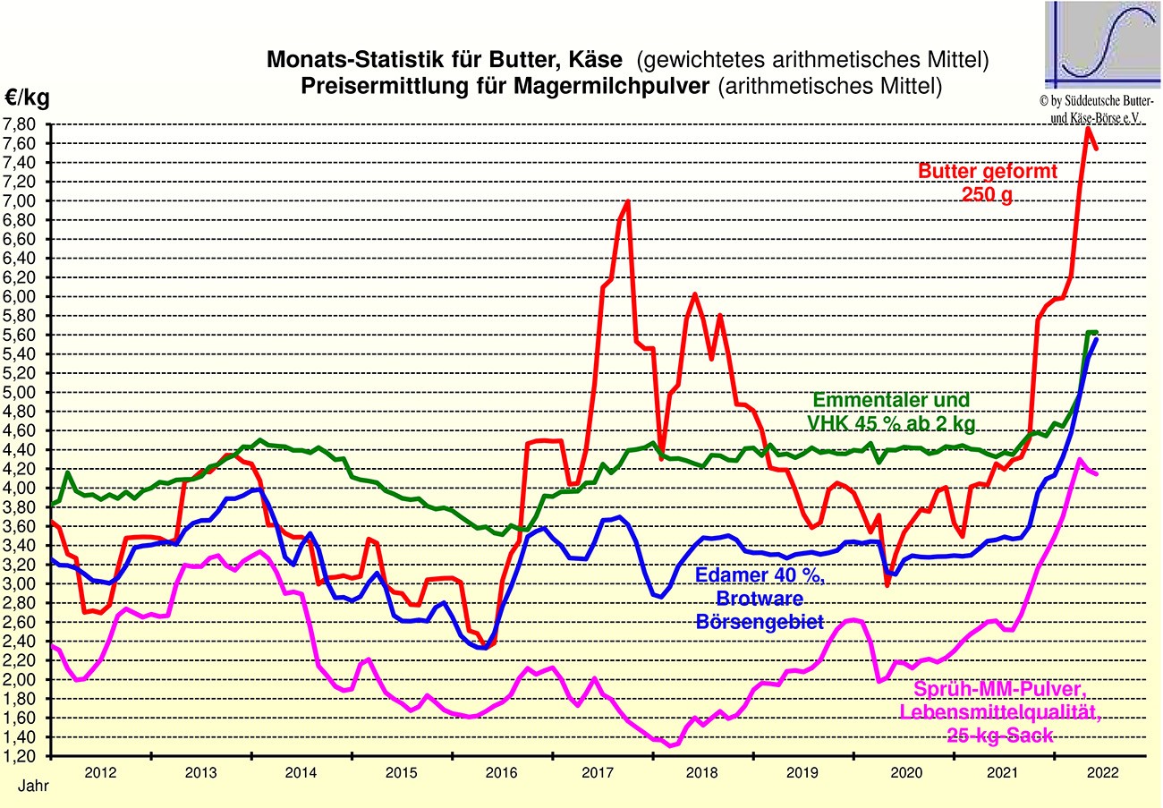 Grafik Milchmarkt