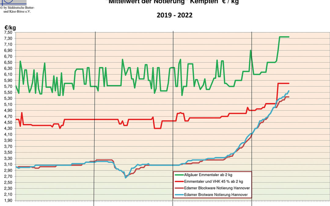 Marktbericht vom 29.06.2022