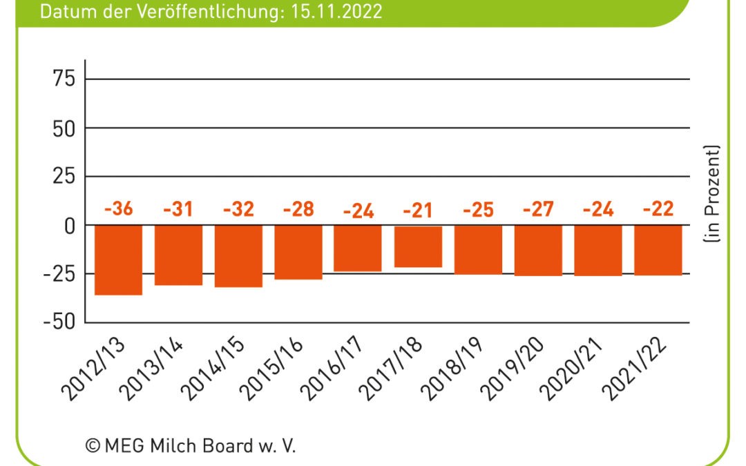 Biobauern kommen nicht auf ihre Kosten