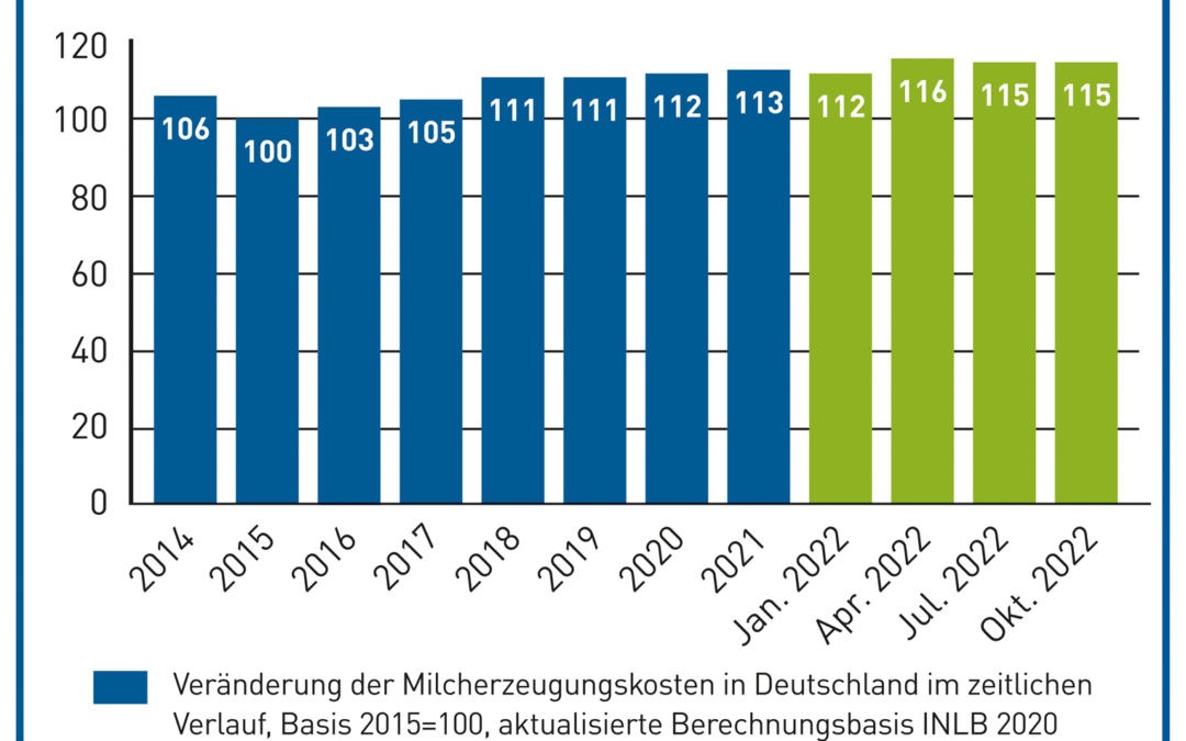 MEG Milch Board veröffentlicht den Milch Marker Index 1/2023
