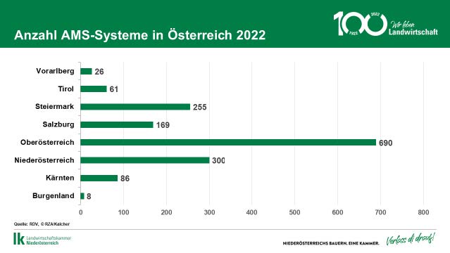 Automatische Melksysteme in Österreich