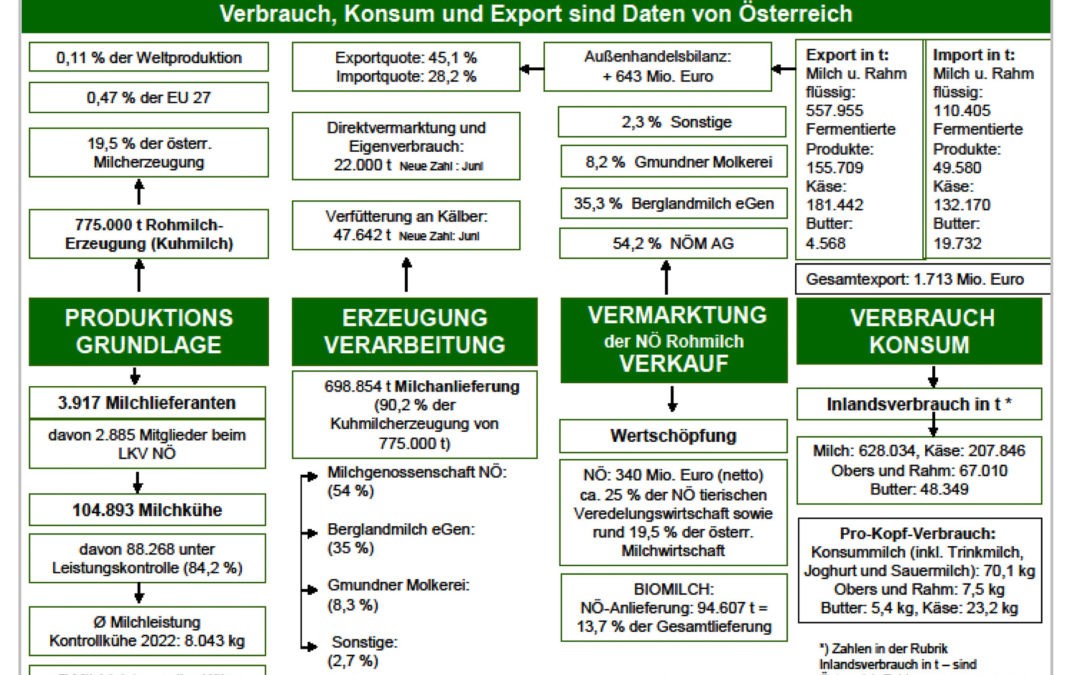 Neues aus Österreich