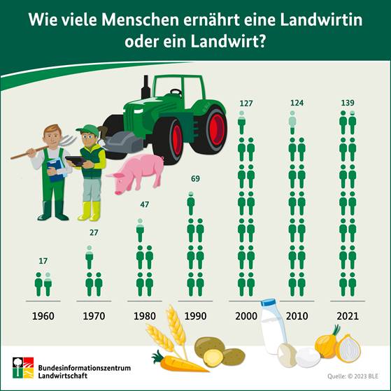 Wie viele Menschen ernährt eine Landwirtin oder ein Landwirt?