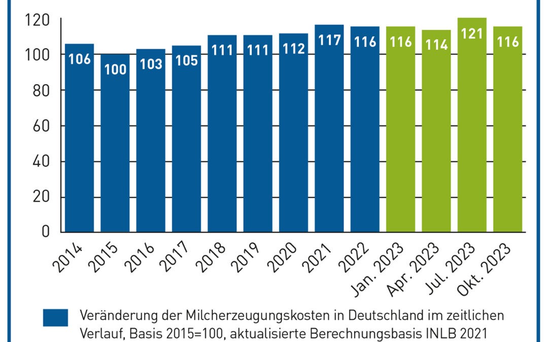 MEG Milch Board veröffentlicht den Milch Marker Index 1/2024