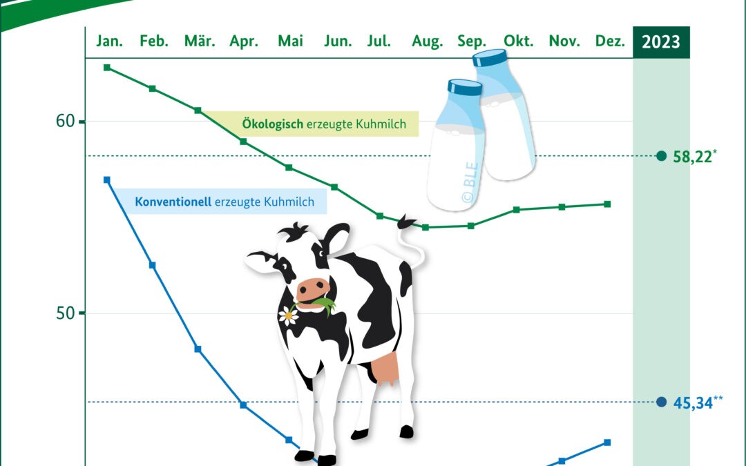 Auf einen Blick: Milchpreis 2023