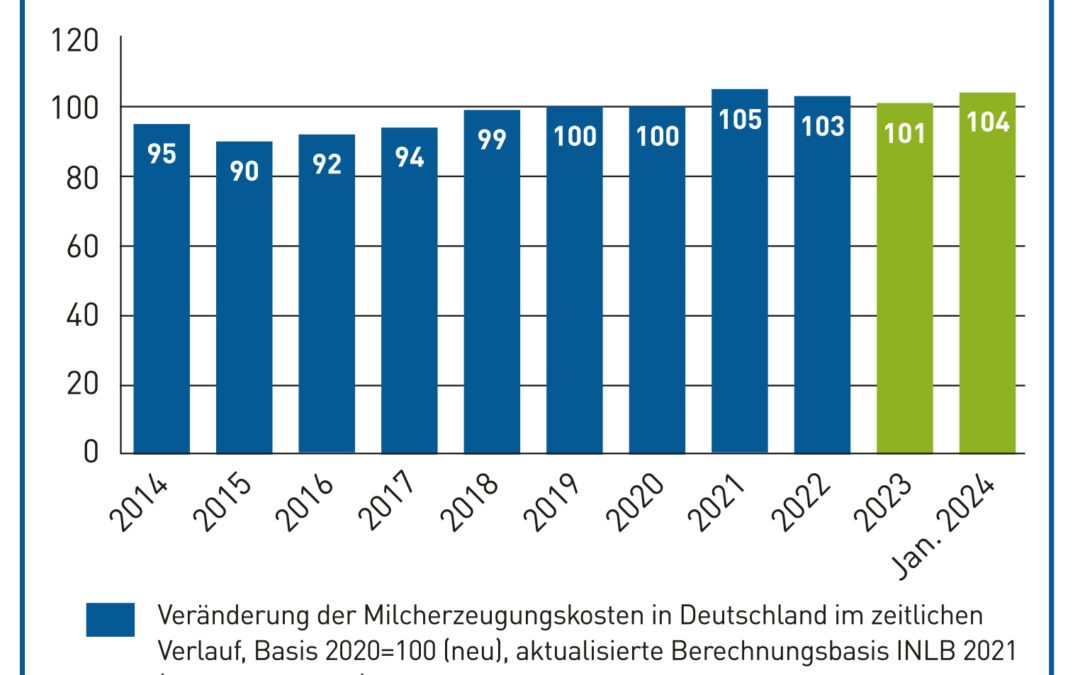 Milchpreis hinkt der aktuellen Entwicklung hinterher