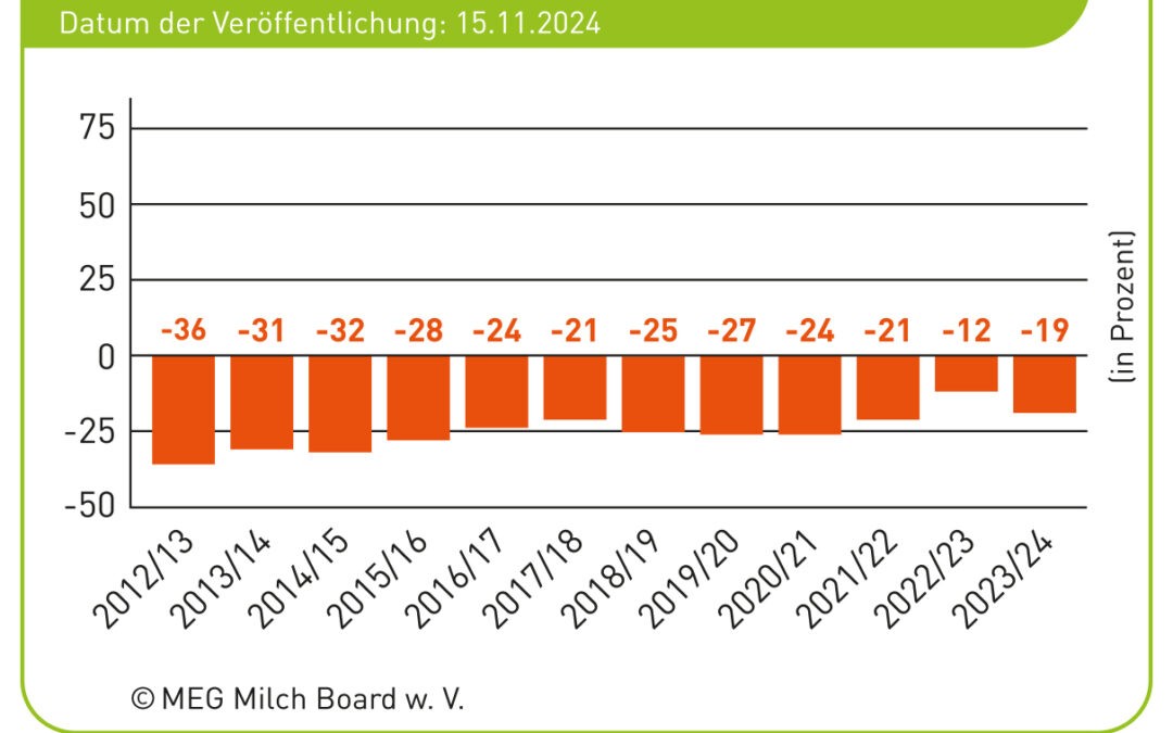Biomilcherzeugung: Geld für eigene Entlohnung und Investitionen fehlt