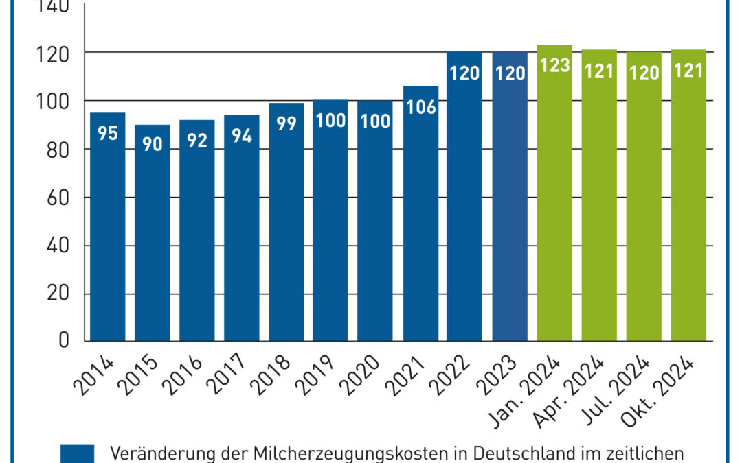 Starke Steigerung der Produktionskosten