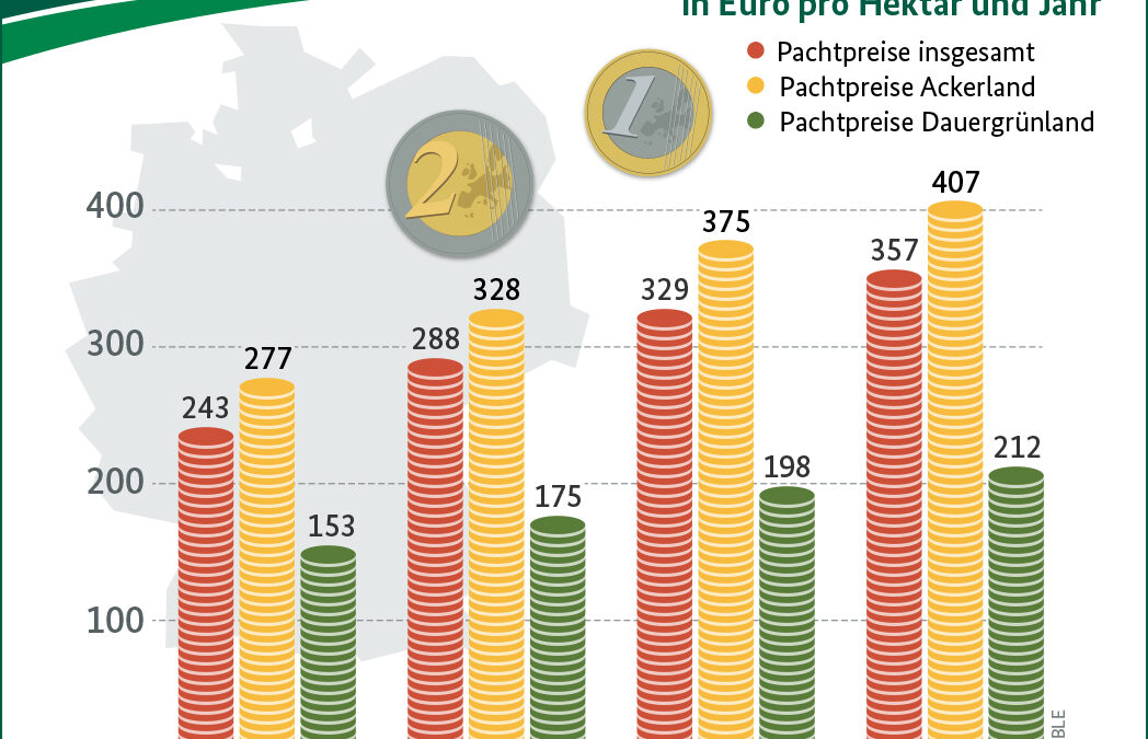 Pachtpreise steigen weiter