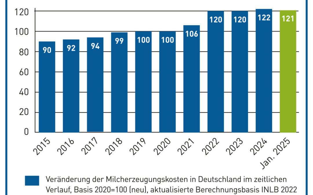 Milch Marker Index bei 121 / Preis-Kosten-Ratio beträgt 0,94