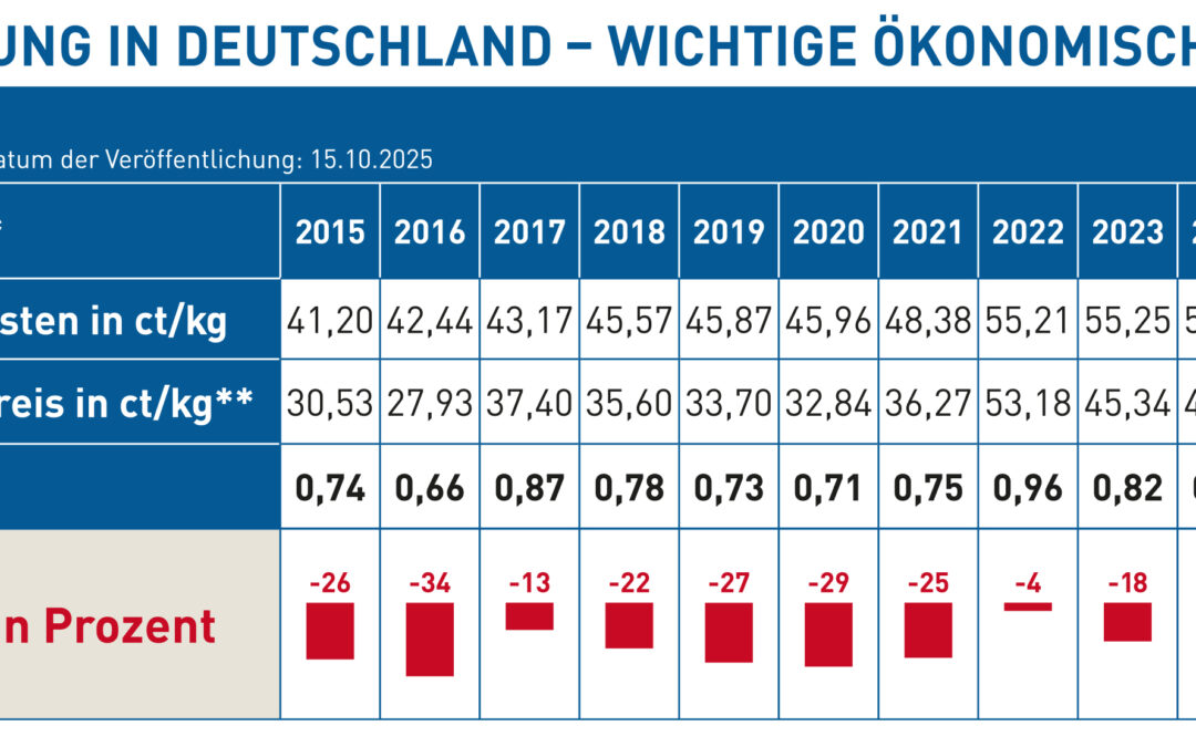 MEG: Vertragspflicht würde Position der Milcherzeuger stärken