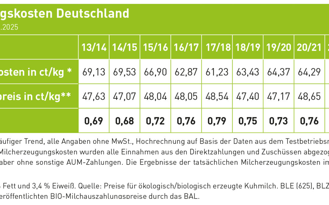 Erzeugungskosten von Biomilch spiegeln sich nicht im Preis wider