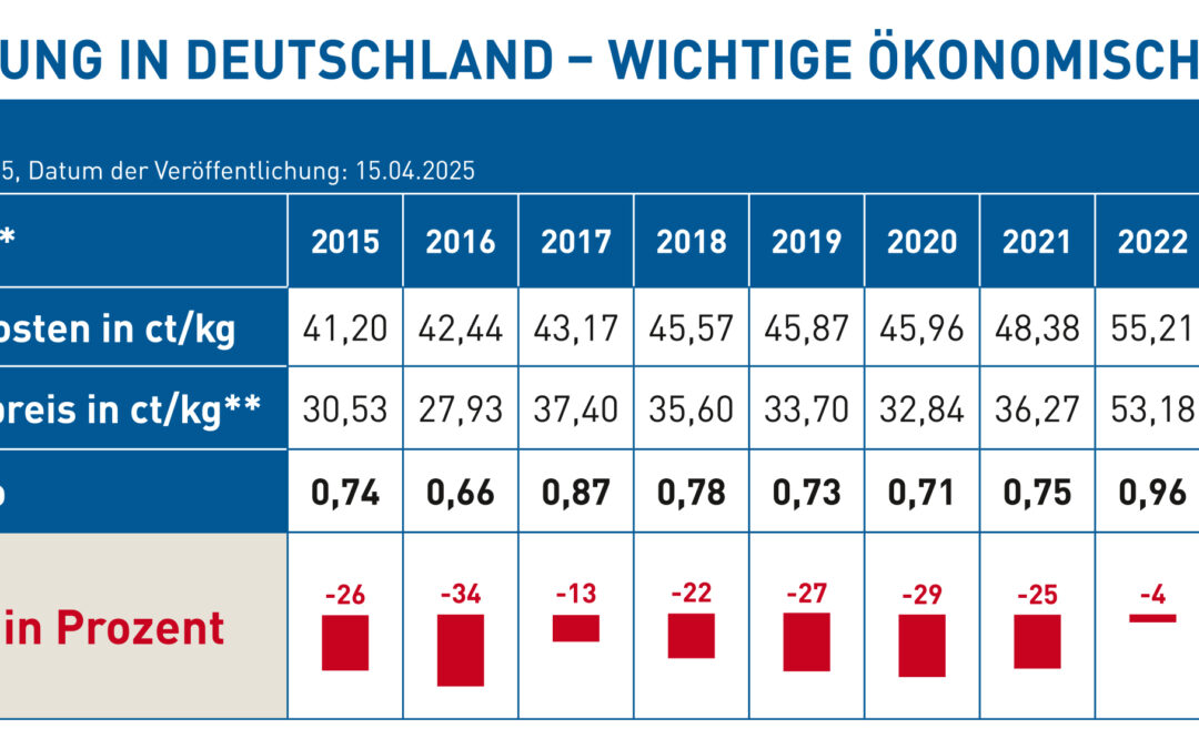 Milch Marker Index sinkt auf 114