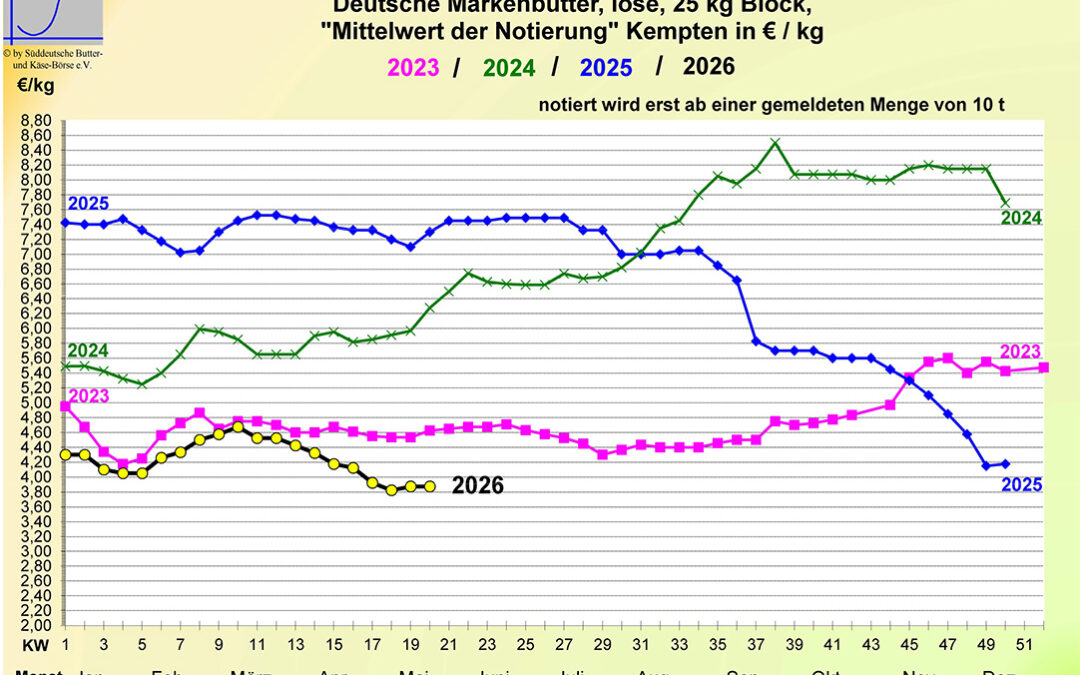 Marktbericht vom 20.05.2026
