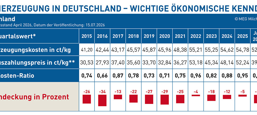 Wirtschaftlichkeit der Betriebe bleibt angespannt