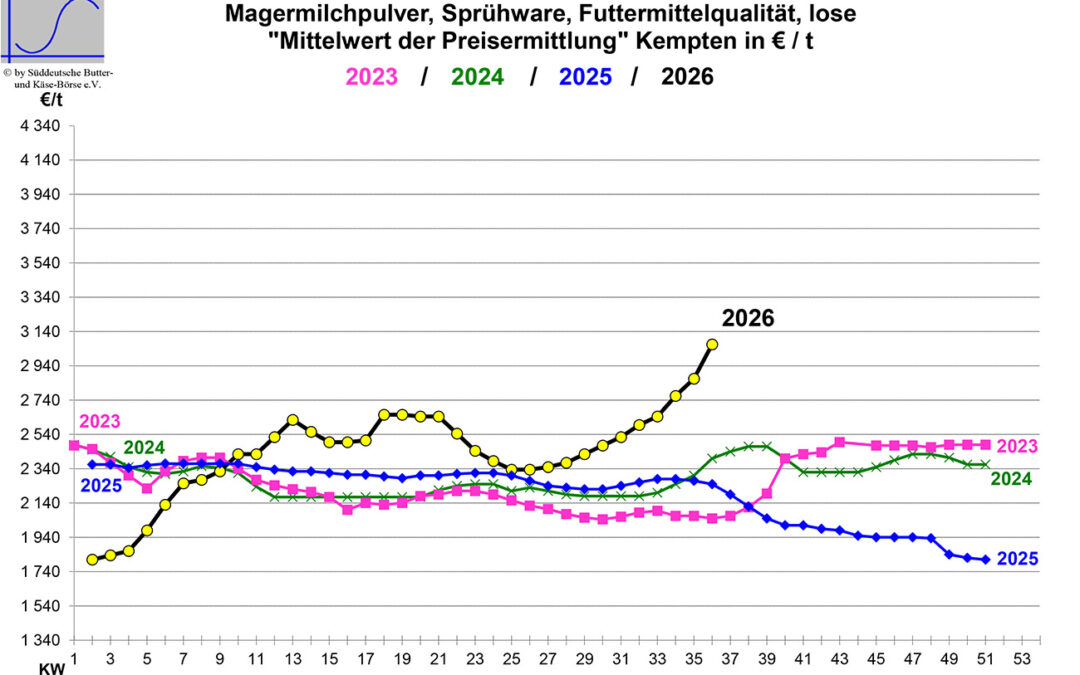 Marktbericht vom 02.09.2026