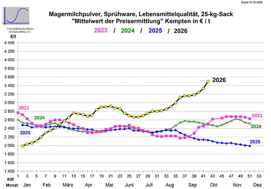 Marktbericht vom 14.10.2026