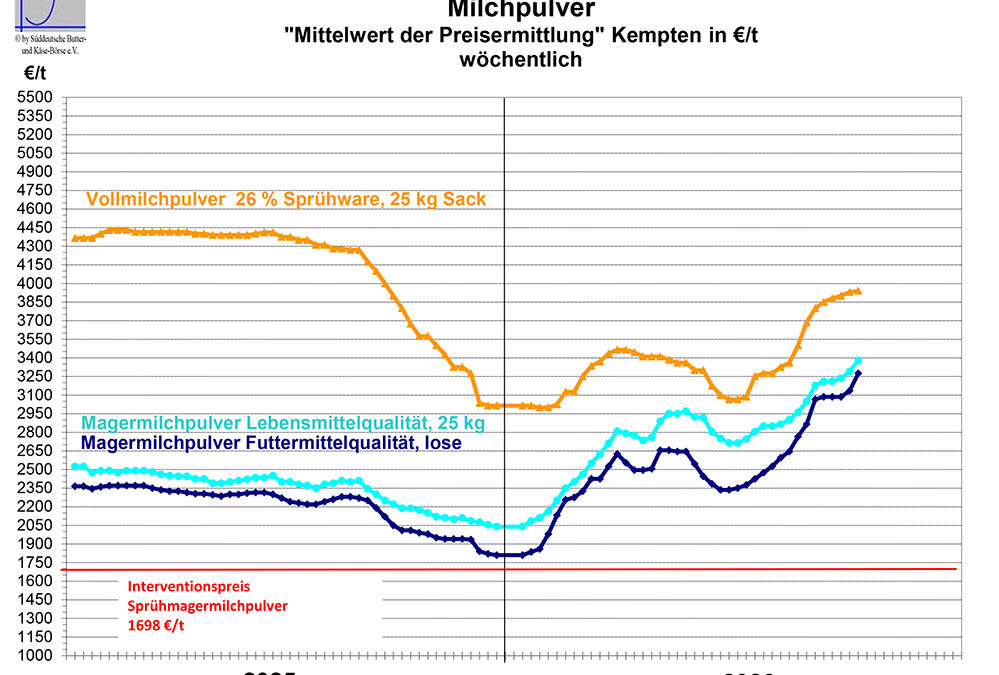 Marktbericht vom 07.10.2026