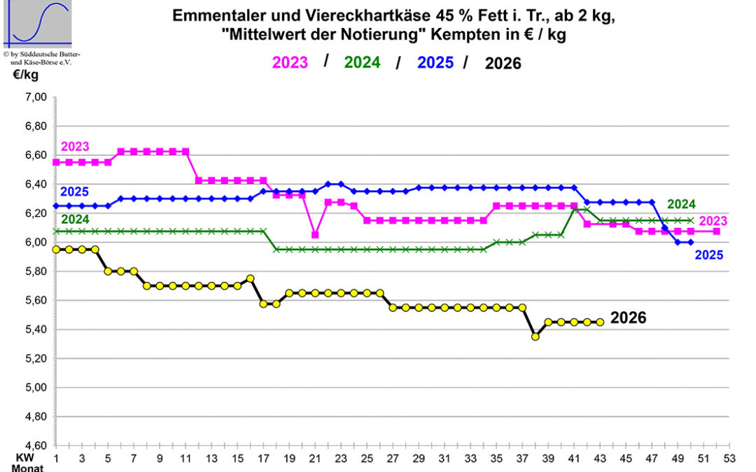 Marktbericht vom 28.10.2026